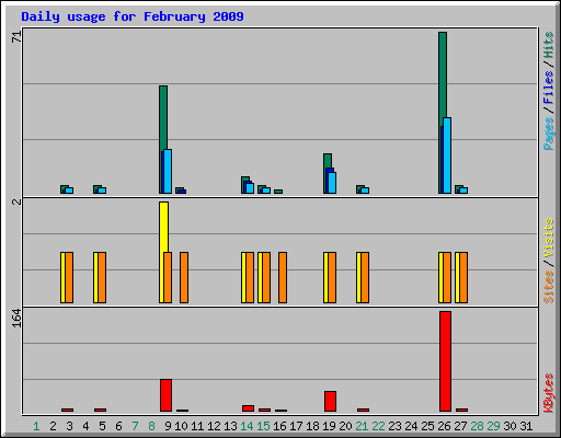 Daily usage for February 2009