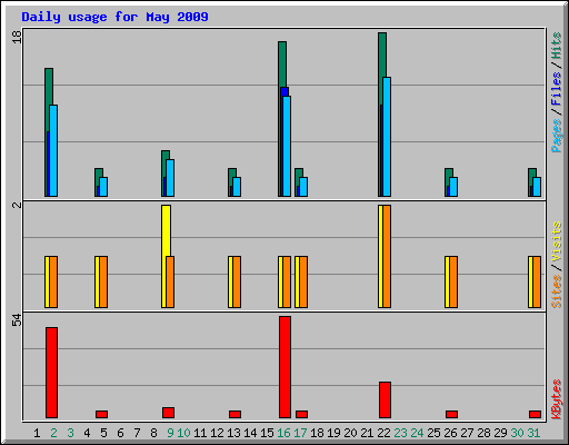 Daily usage for May 2009