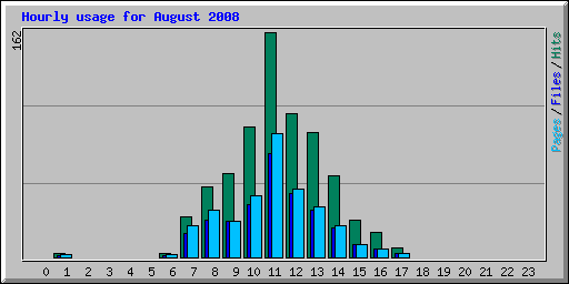 Hourly usage for August 2008