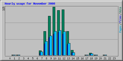 Hourly usage for November 2008