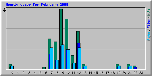 Hourly usage for February 2009