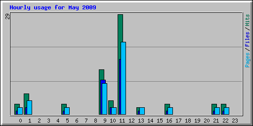 Hourly usage for May 2009