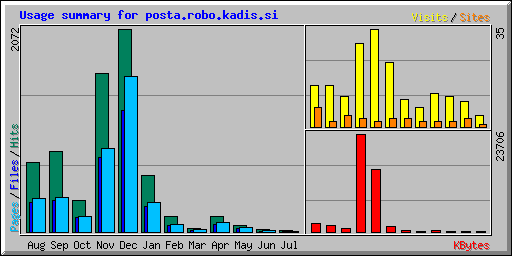 Usage summary for posta.robo.kadis.si