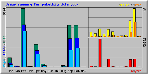 Usage summary for paketki.rsklan.com