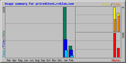 Usage summary for prireditev1.rsklan.com