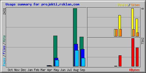 Usage summary for projekti.rsklan.com