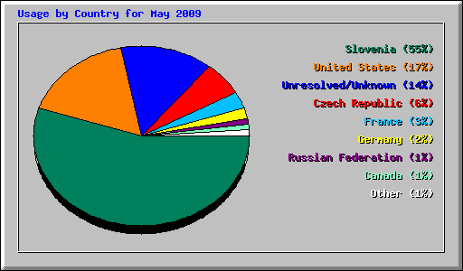 Usage by Country for May 2009