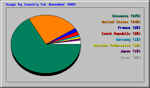 Usage by Country for November 2009