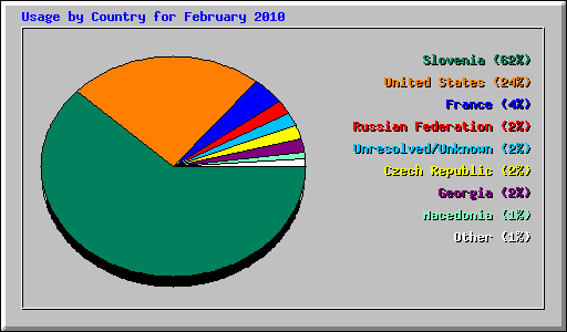 Usage by Country for February 2010