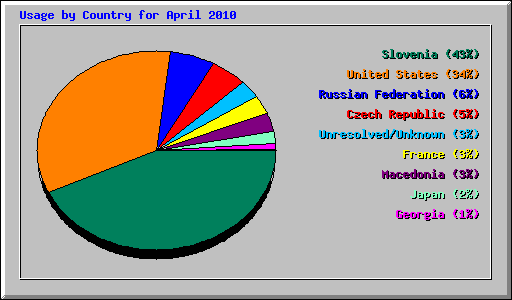 Usage by Country for April 2010