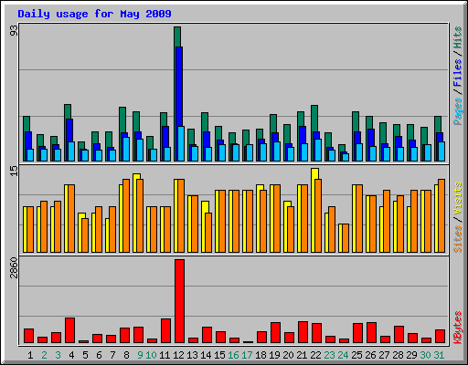 Daily usage for May 2009