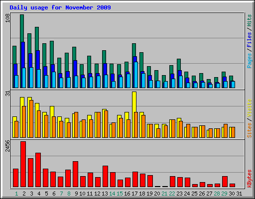 Daily usage for November 2009