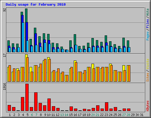 Daily usage for February 2010