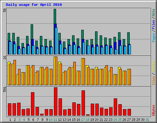 Daily usage for April 2010