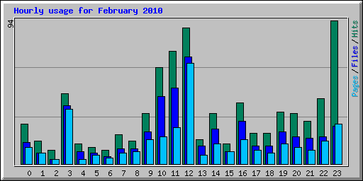 Hourly usage for February 2010