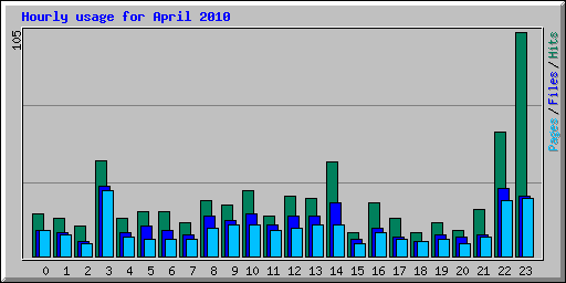 Hourly usage for April 2010