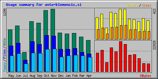 Usage summary for avto-klemencic.si