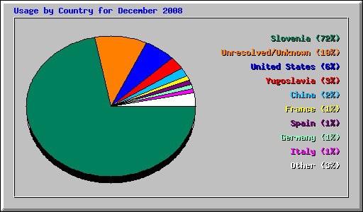 Usage by Country for December 2008