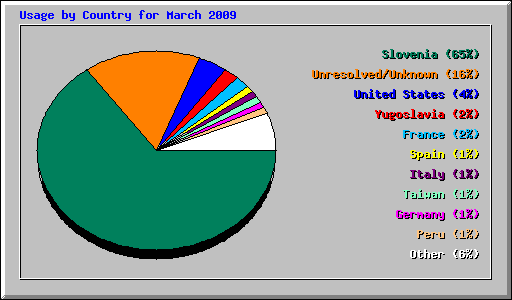 Usage by Country for March 2009