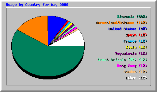 Usage by Country for May 2009