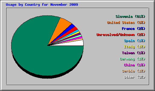 Usage by Country for November 2009