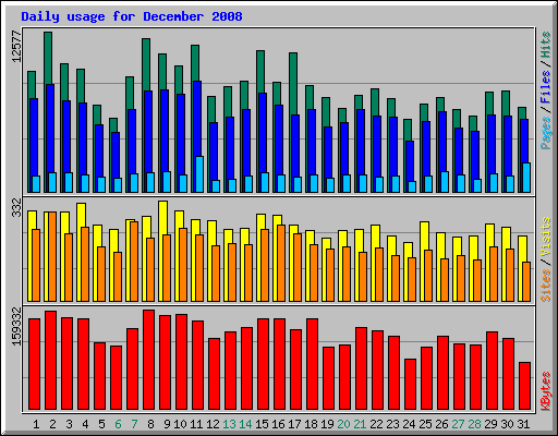 Daily usage for December 2008