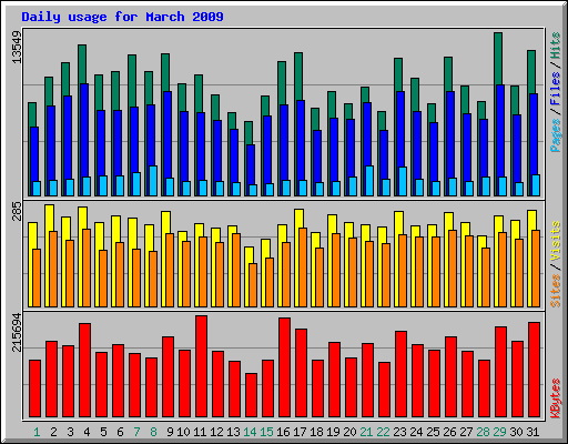 Daily usage for March 2009