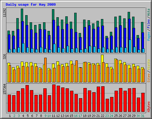 Daily usage for May 2009