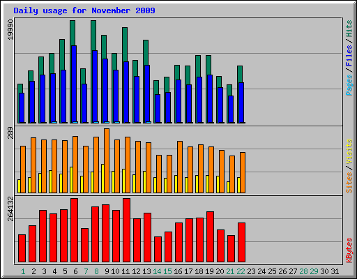 Daily usage for November 2009