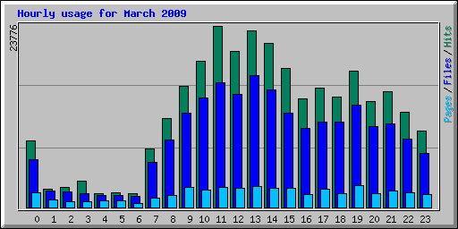 Hourly usage for March 2009