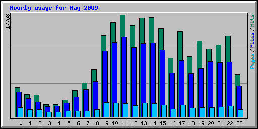 Hourly usage for May 2009