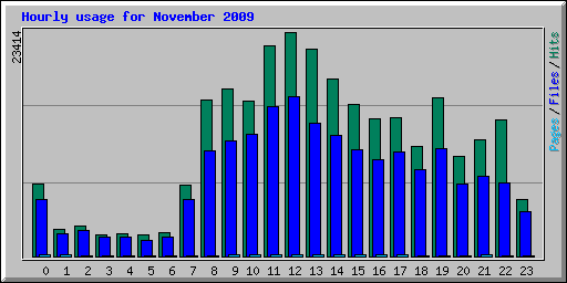 Hourly usage for November 2009