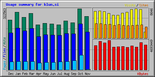 Usage summary for klun.si