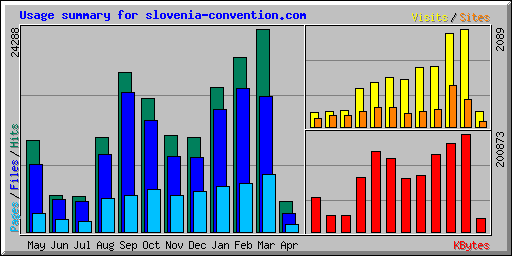 Usage summary for slovenia-convention.com