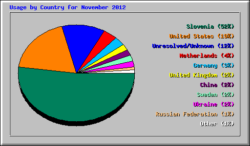 Usage by Country for November 2012