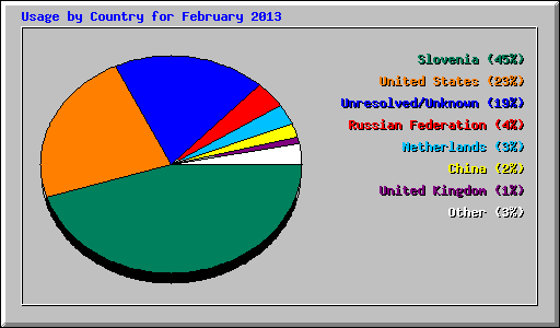 Usage by Country for February 2013