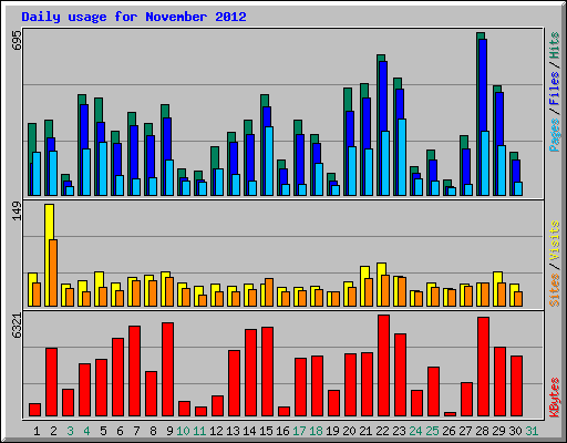 Daily usage for November 2012