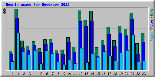 Hourly usage for November 2012