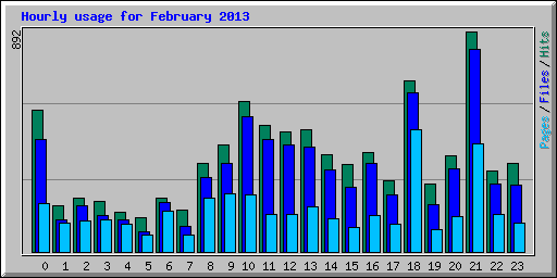 Hourly usage for February 2013