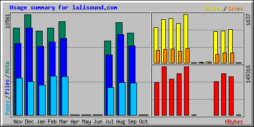 Usage summary for lalisound.com