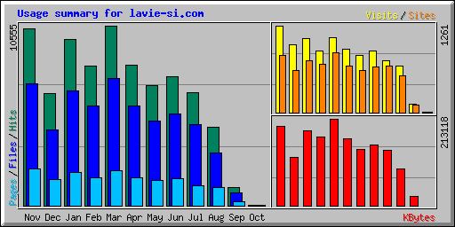 Usage summary for lavie-si.com