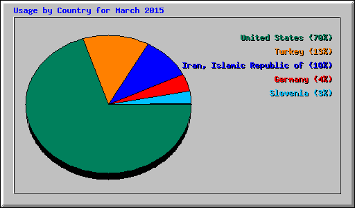 Usage by Country for March 2015