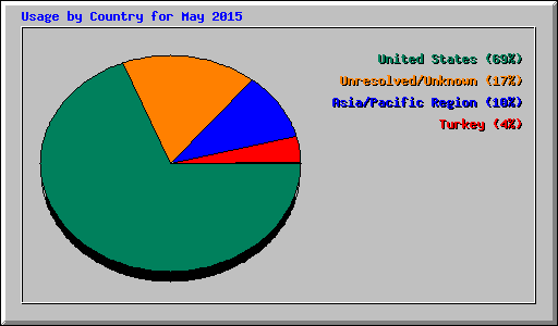 Usage by Country for May 2015