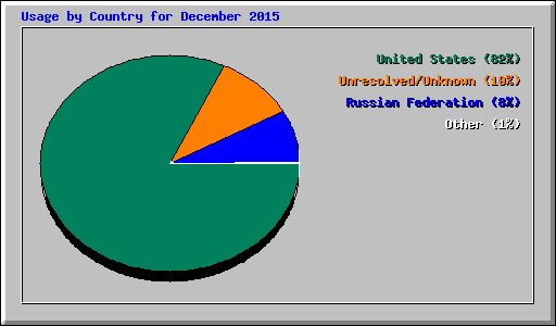 Usage by Country for December 2015