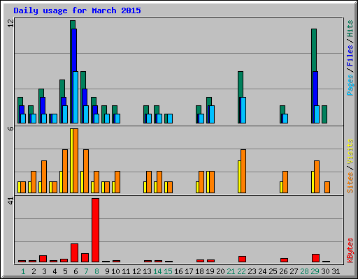 Daily usage for March 2015