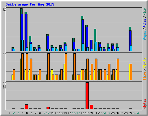 Daily usage for May 2015