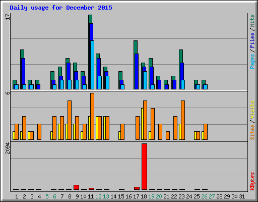 Daily usage for December 2015