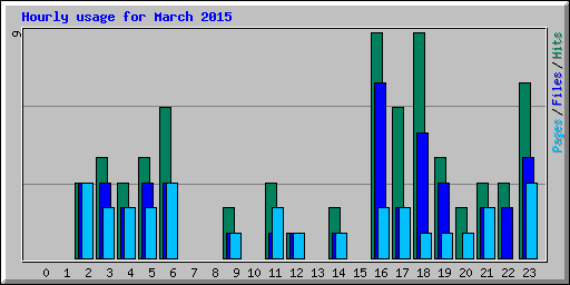 Hourly usage for March 2015