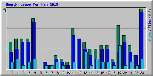 Hourly usage for May 2015