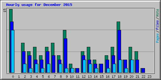 Hourly usage for December 2015